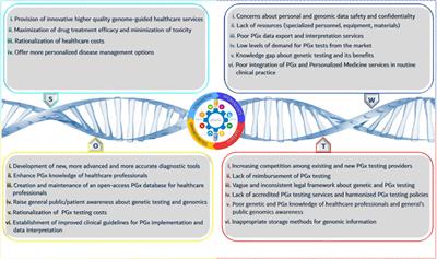 Adoption of Pharmacogenomic Testing: A Marketing Perspective